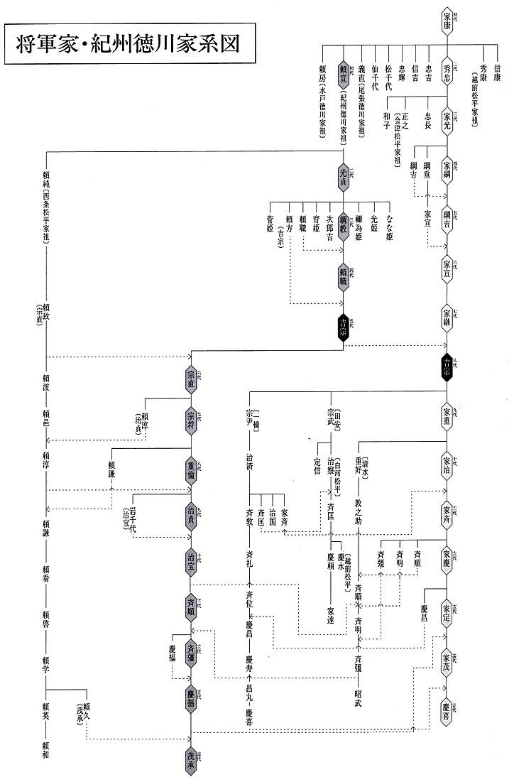 徳川 家 系図 わかりやすい